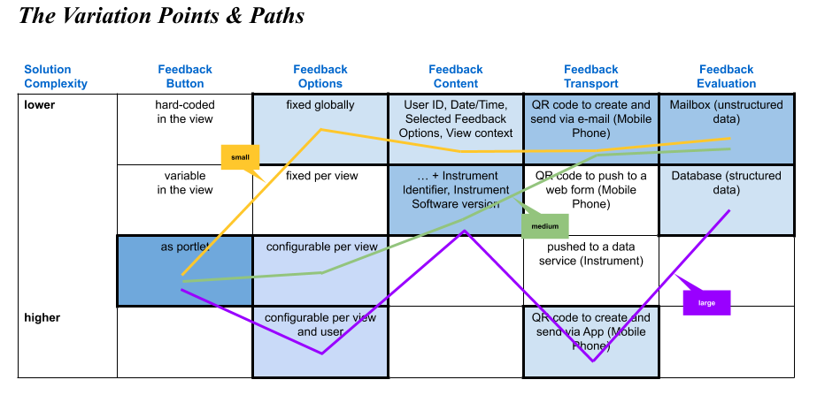 Product Variation Points and Variation Selection