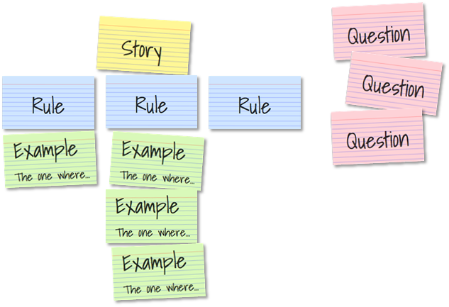 Example Mapping: A tool to refine stories