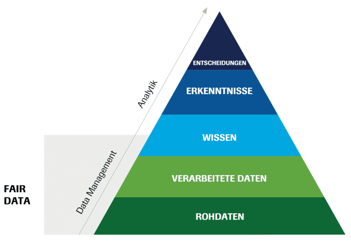 Daten-Management Pyramide
